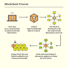 blockchain technology future 2025