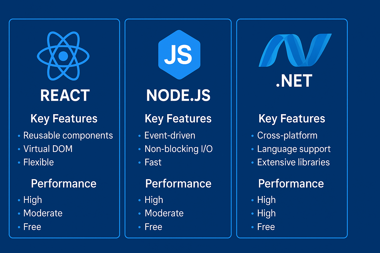 React Node.js .NET Best Tech Stack