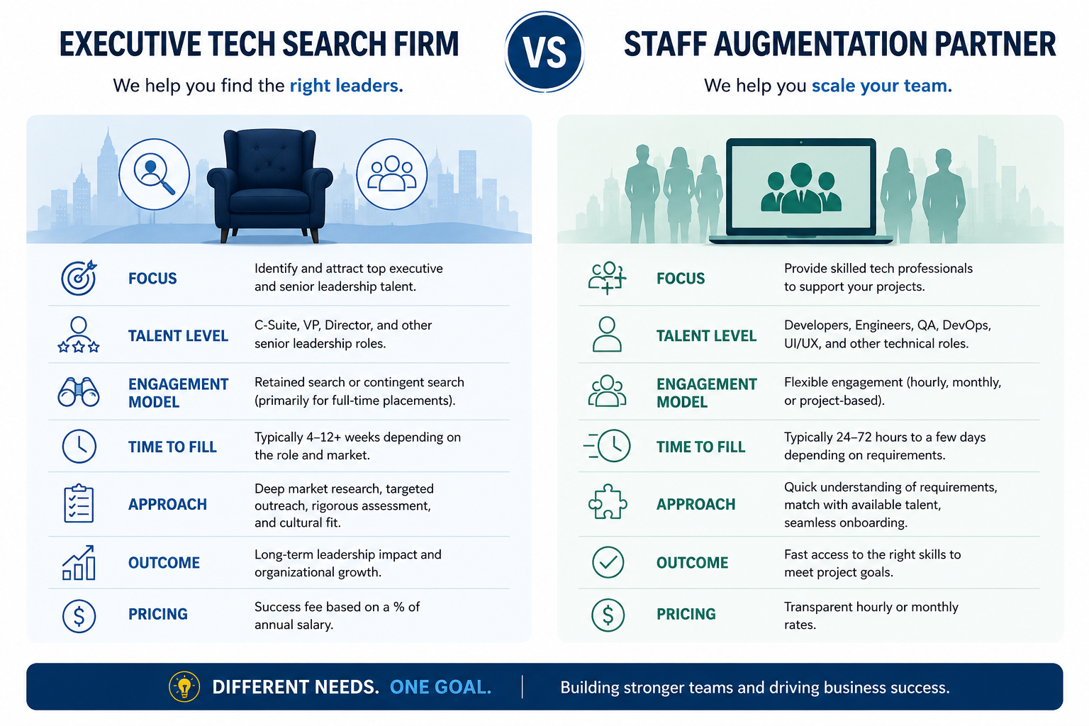 Executive Tech Search Firm vs Staff Augmentation Partner